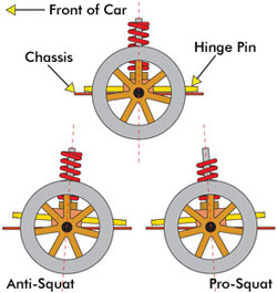 RC Tuning - Anti-Squat