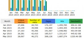 CompetitionX Site Statistics – July 2015