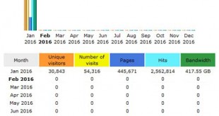 CompetitionX Site Statistics – January 2016