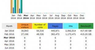 CompetitionX Site Statistics – February 2016