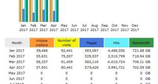CompetitionX Site Statistics – April 2017
