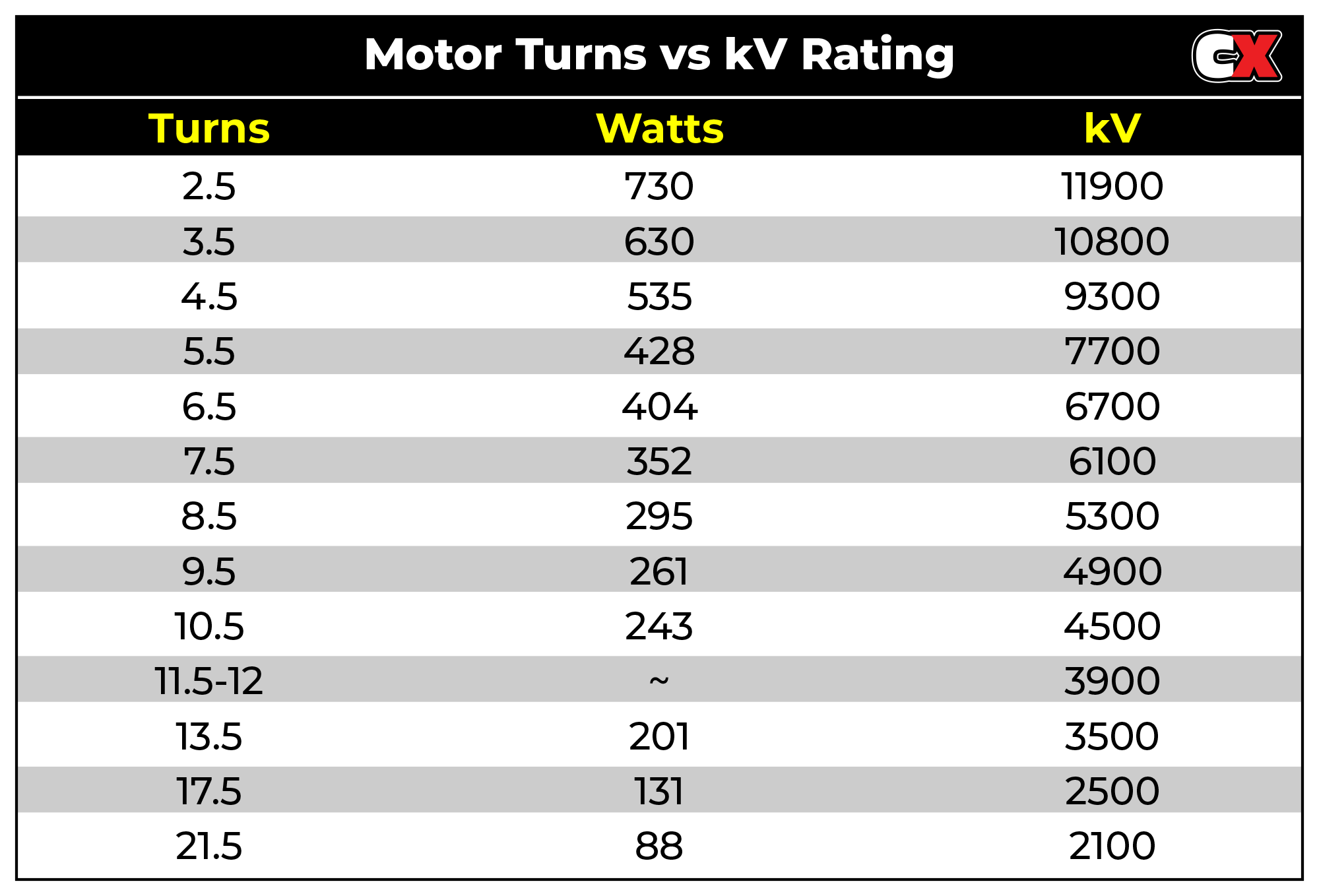 Brushless Motor Chart Turns vs kV Rating