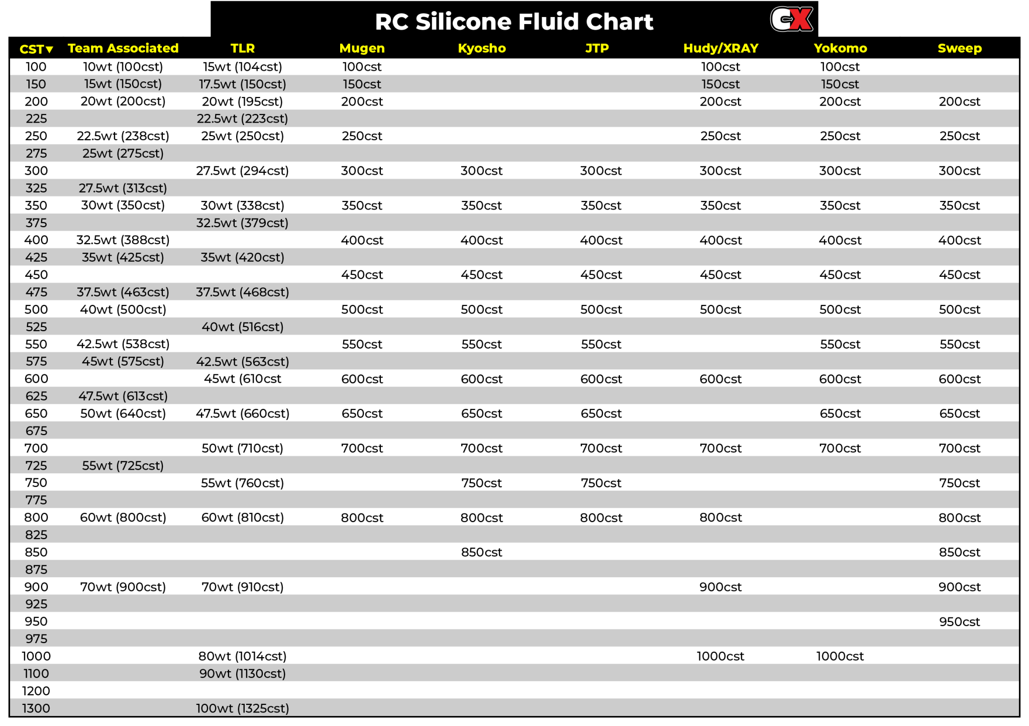 RC Silicone Fluid Chart - Weight (WT) and Centistokes (CST)