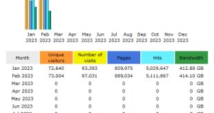 CompetitionX Site Statistics – February 2023