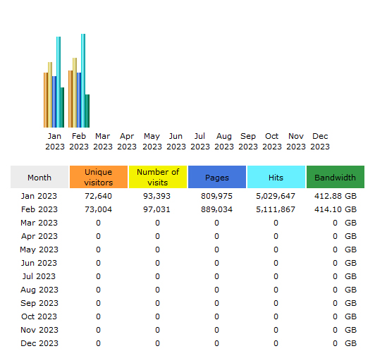 CompetitionX Site Statistics – February 2023