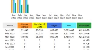 CompetitionX Site Statistics – February 2023