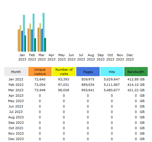 CompetitionX Site Statistics – February 2023