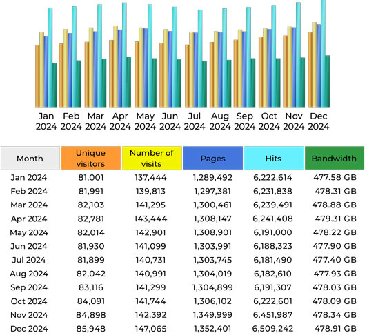 CompetitionX Site Statistics – December 2024