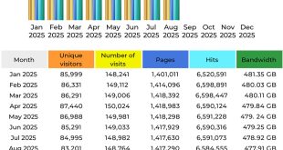 CompetitionX Site Statistics – August 2025
