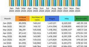 CompetitionX Site Statistics – December 2025