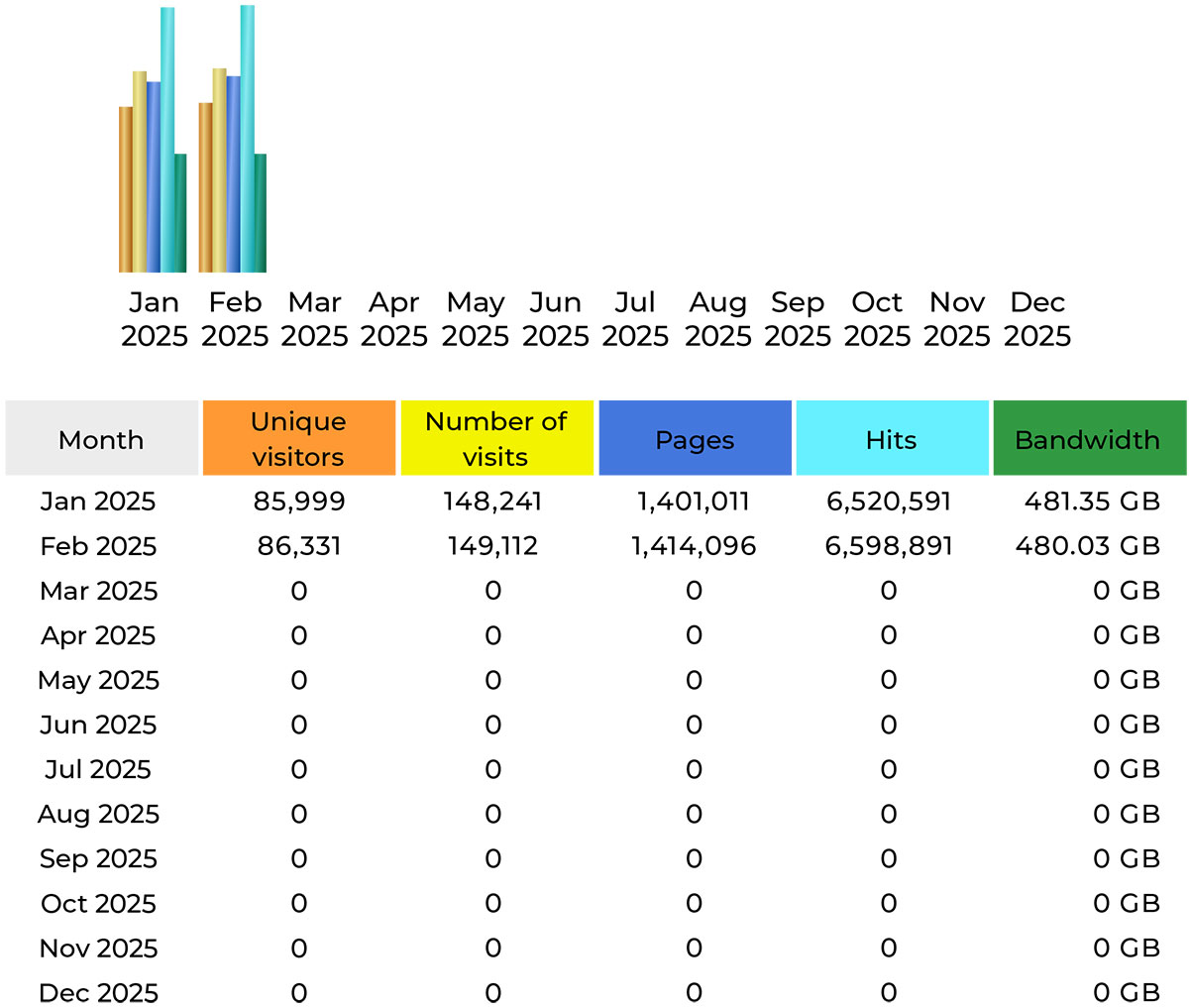 CompetitionX Site Statistics – February 2025