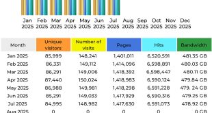 CompetitionX Site Statistics – July 2025