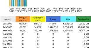 CompetitionX Site Statistics – March 2025