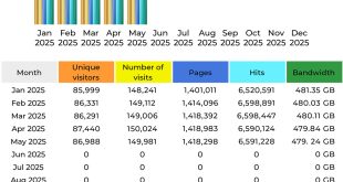 CompetitionX Site Statistics – May 2025
